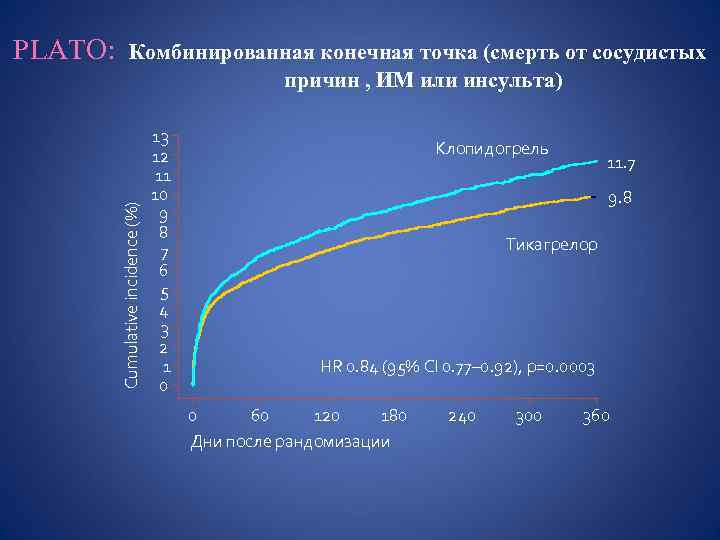 PLATO: Комбинированная конечная точка (смерть от сосудистых Cumulative incidence (%) причин , ИМ или