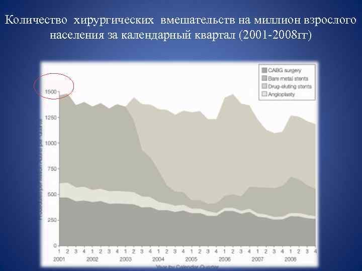 Количество хирургических вмешательств на миллион взрослого населения за календарный квартал (2001 -2008 гг) 