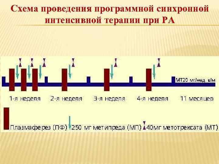 Схема проведения программной синхронной интенсивной терапии при РА 