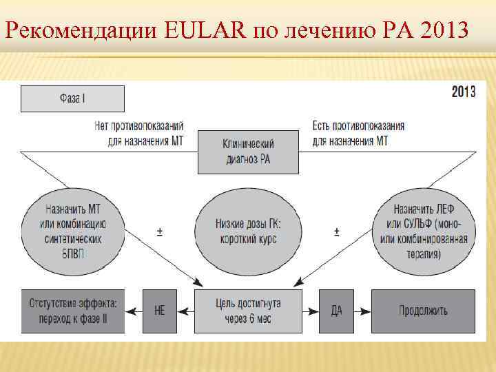 Рекомендации EULAR по лечению РА 2013 