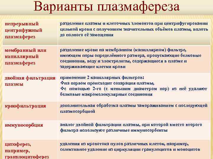 Варианты плазмафереза непрерывный центрифужный плазмаферез разделение плазмы и клеточных элементов при центрифугировании цельной крови