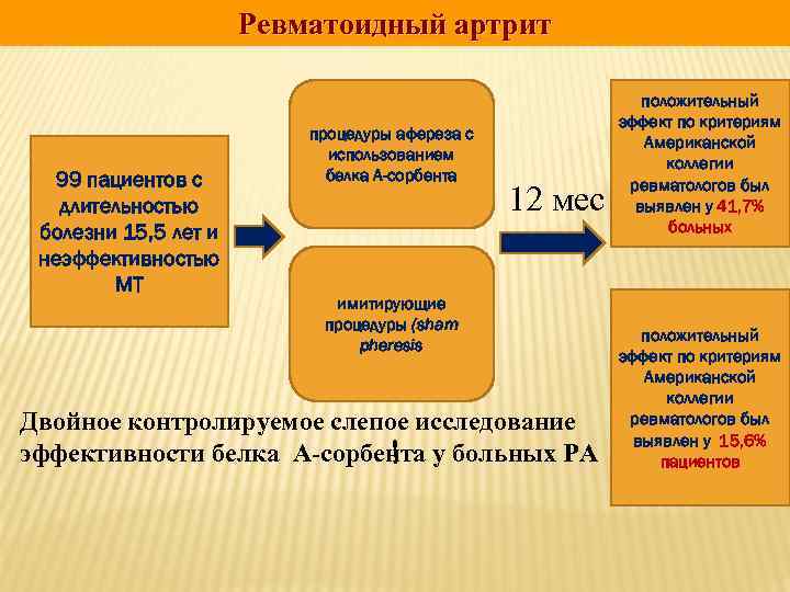 Ревматоидный артрит 99 пациентов с длительностью болезни 15, 5 лет и неэффективностью МТ процедуры