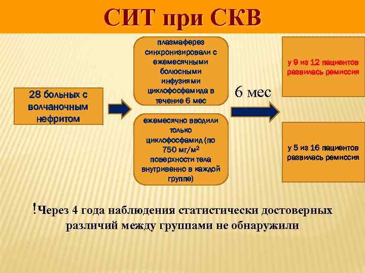 СИТ при СКВ 28 больных с волчаночным нефритом плазмаферез синхронизировали с ежемесячными болюсными инфузиями