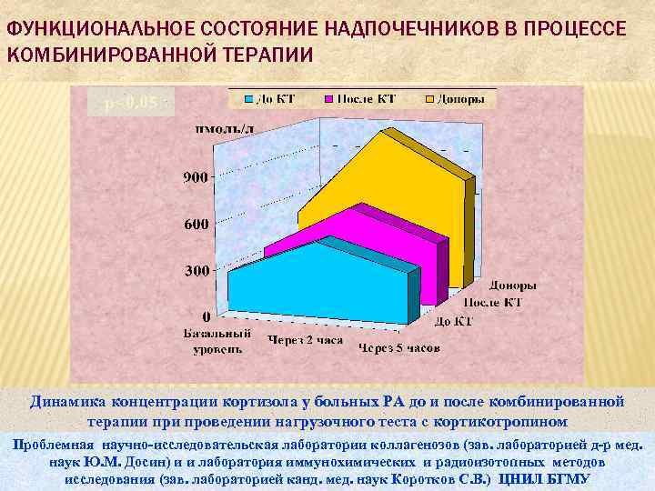 ФУНКЦИОНАЛЬНОЕ СОСТОЯНИЕ НАДПОЧЕЧНИКОВ В ПРОЦЕССЕ КОМБИНИРОВАННОЙ ТЕРАПИИ p<0. 05 Динамика концентрации кортизола у больных