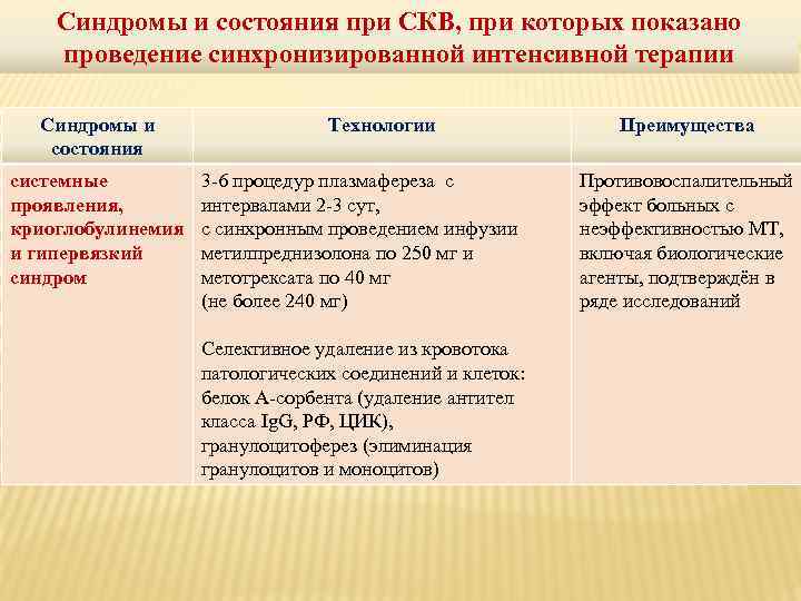 Синдромы и состояния при СКВ, при которых показано проведение синхронизированной интенсивной терапии Синдромы и