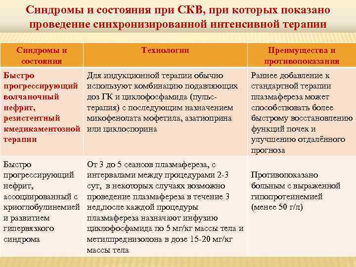 Синдромы и состояния при СКВ, при которых показано проведение синхронизированной интенсивной терапии Синдромы и