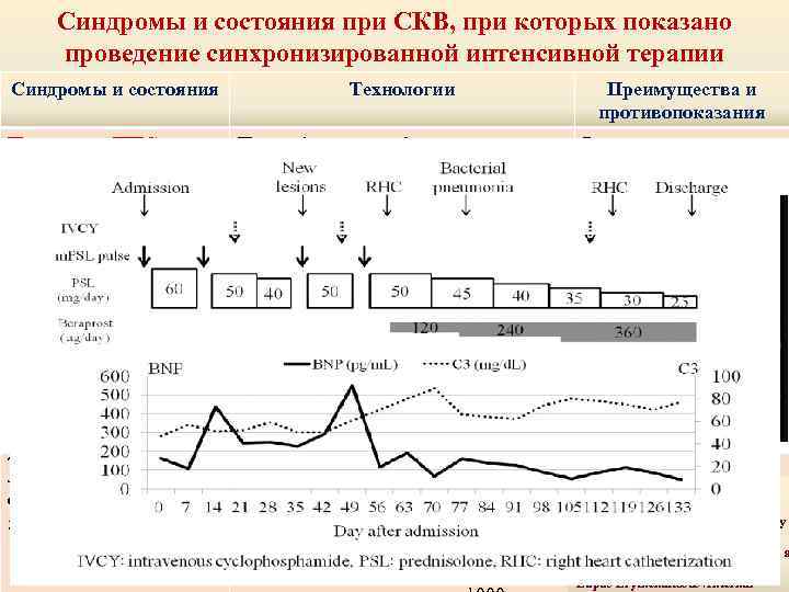 Синдромы и состояния при СКВ, при которых показано проведение синхронизированной интенсивной терапии Синдромы и