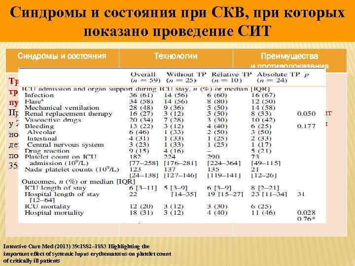 Синдромы и состояния при СКВ, при которых показано проведение СИТ Синдромы и состояния Технологии