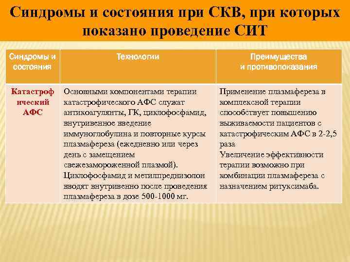 Синдромы и состояния при СКВ, при которых показано проведение СИТ Синдромы и состояния Технологии