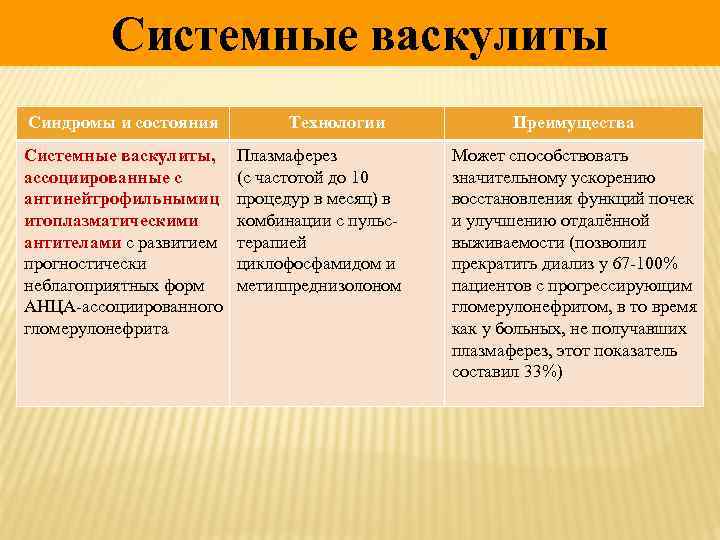 Системные васкулиты Синдромы и состояния Системные васкулиты, ассоциированные с антинейтрофильнымиц итоплазматическими антителами с развитием