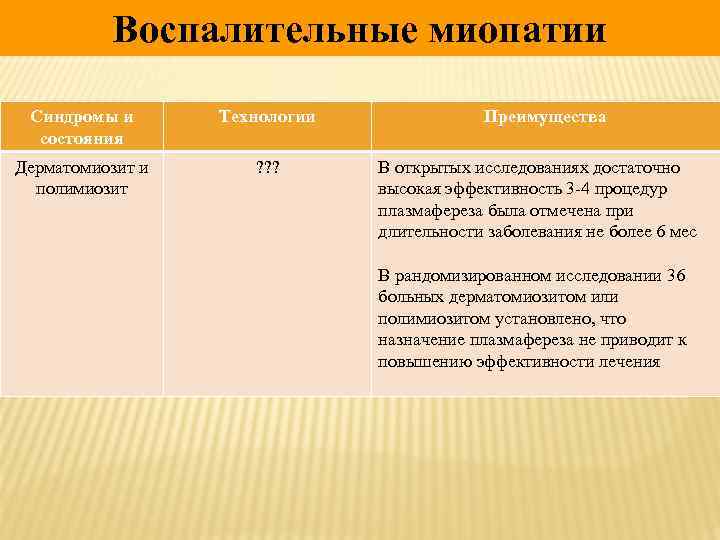 Воспалительные миопатии Синдромы и состояния Технологии Дерматомиозит и полимиозит ? ? ? Преимущества В