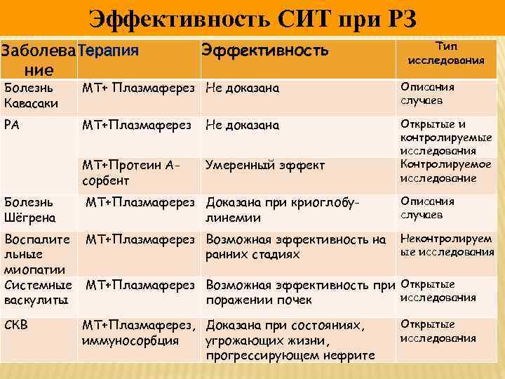 Эффективность СИТ при РЗ Заболева Терапия ние Эффективность Тип исследования Болезнь Кавасаки МТ+ Плазмаферез