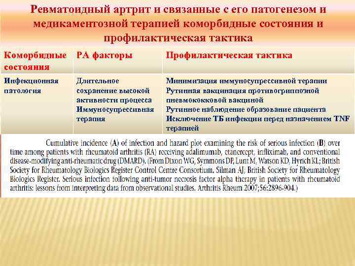 Ревматоидный артрит и связанные с его патогенезом и медикаментозной терапией коморбидные состояния и профилактическая