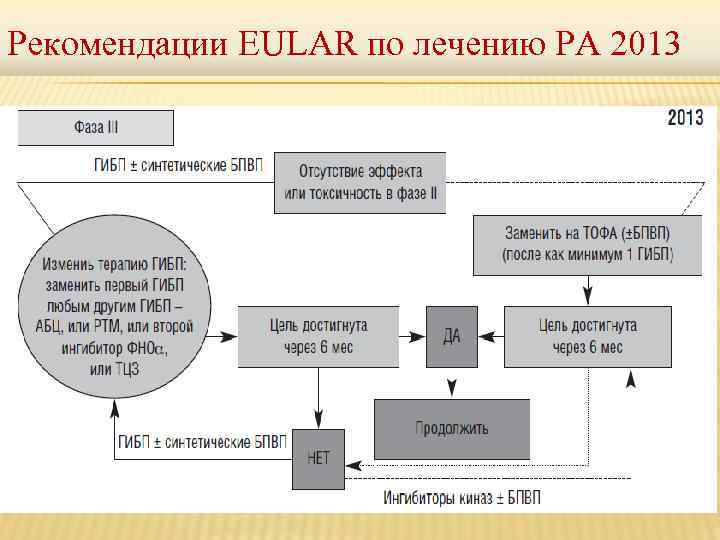 Рекомендации EULAR по лечению РА 2013 
