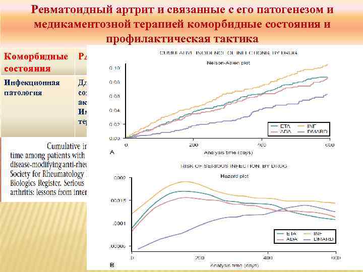 Ревматоидный артрит и связанные с его патогенезом и медикаментозной терапией коморбидные состояния и профилактическая