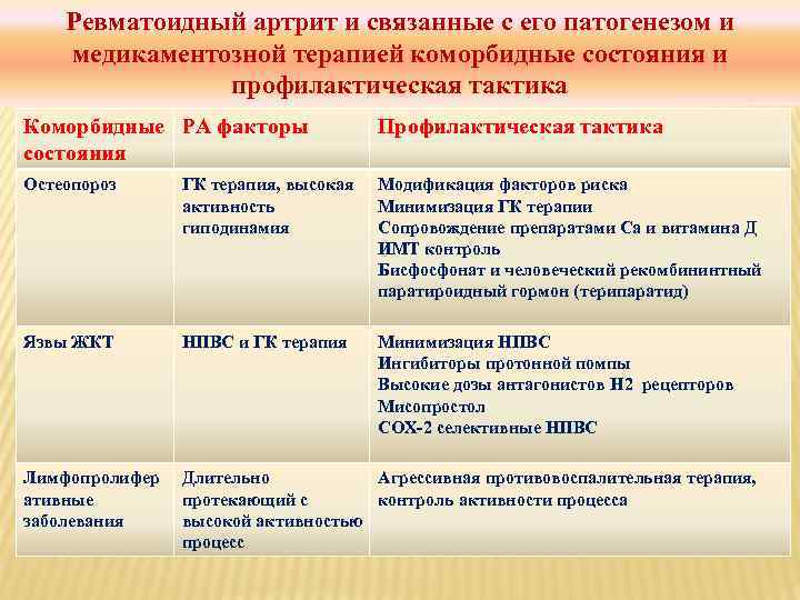Ревматоидный артрит и связанные с его патогенезом и медикаментозной терапией коморбидные состояния и профилактическая