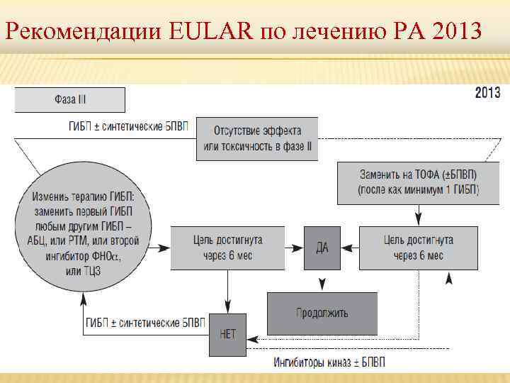 Рекомендации EULAR по лечению РА 2013 