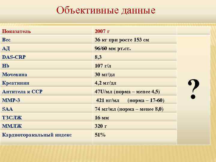 Объективные данные Показатель 2007 г Вес 36 кг при росте 153 см АД 96/60