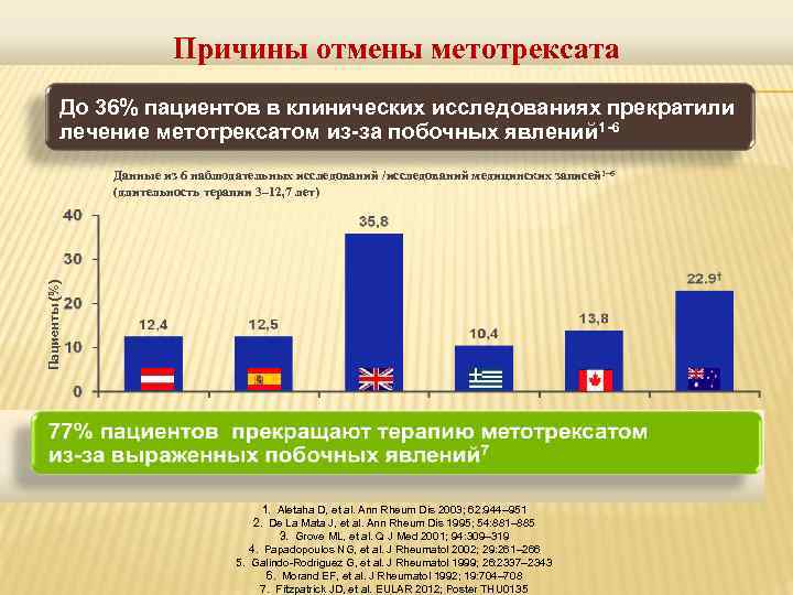 Причины отмены метотрексата До 36% пациентов в клинических исследованиях прекратили лечение метотрексатом из-за побочных