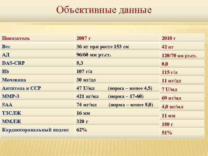 Объективные данные Показатель 2007 г 2010 г Вес 36 кг при росте 153 см