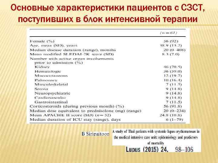 Основные характеристики пациентов с СЗСТ, поступивших в блок интенсивной терапии 
