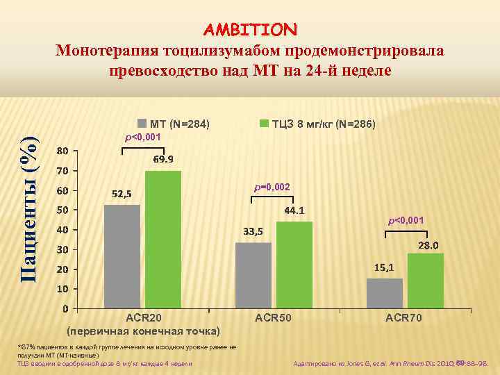 AMBITION Монотерапия тоцилизумабом продемонстрировала превосходство над МТ на 24 -й неделе Пациенты (%) МТ