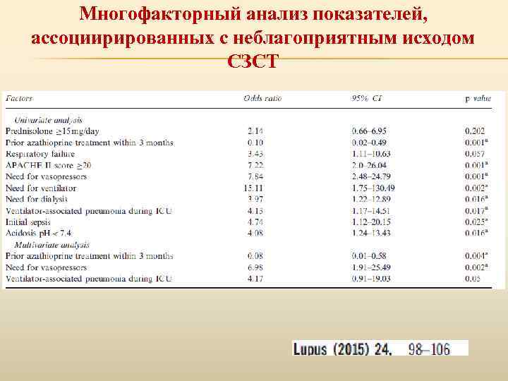 Многофакторный анализ показателей, ассоциирированных с неблагоприятным исходом СЗСТ 