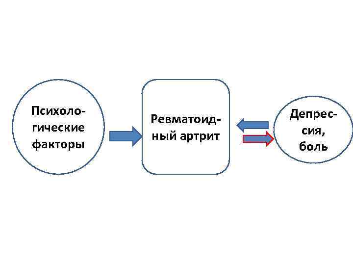 Психологические факторы Ревматоидный артрит Депрессия, боль 
