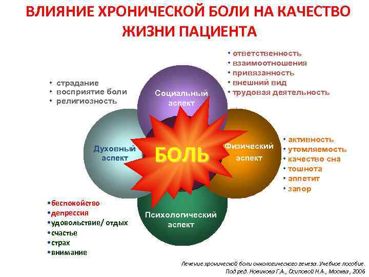 ВЛИЯНИЕ ХРОНИЧЕСКОЙ БОЛИ НА КАЧЕСТВО ЖИЗНИ ПАЦИЕНТА • страдание • восприятие боли • религиозность
