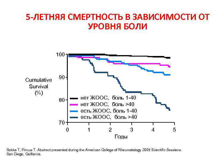 5 -ЛЕТНЯЯ СМЕРТНОСТЬ В ЗАВИСИМОСТИ ОТ УРОВНЯ БОЛИ 100 Cumulative Survival (%) 90 нет