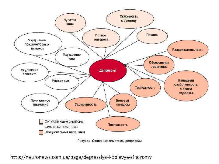 ДЕПРЕССИЯ И ВОСПАЛЕНИЕ http: //neuronews. com. ua/page/depressiya-i-bolevye-sindromy 