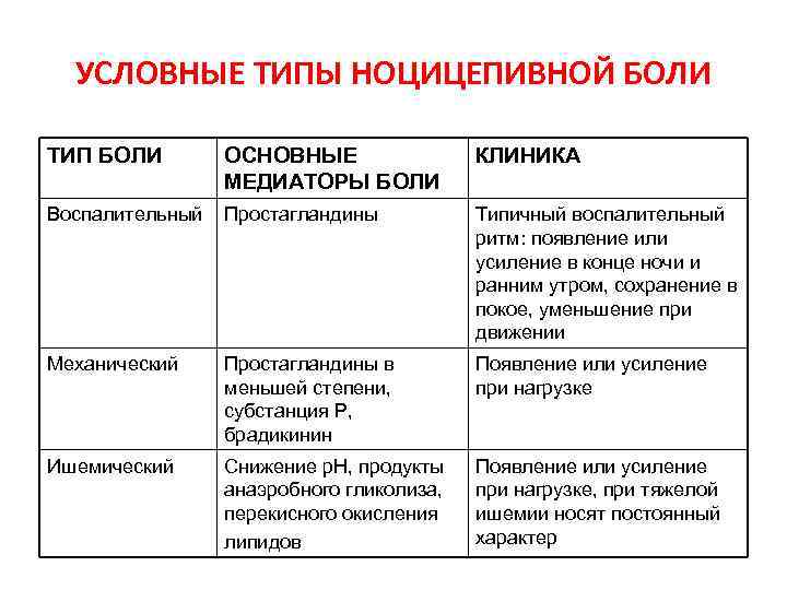 УСЛОВНЫЕ ТИПЫ НОЦИЦЕПИВНОЙ БОЛИ ТИП БОЛИ ОСНОВНЫЕ МЕДИАТОРЫ БОЛИ КЛИНИКА Воспалительный Простагландины Типичный воспалительный