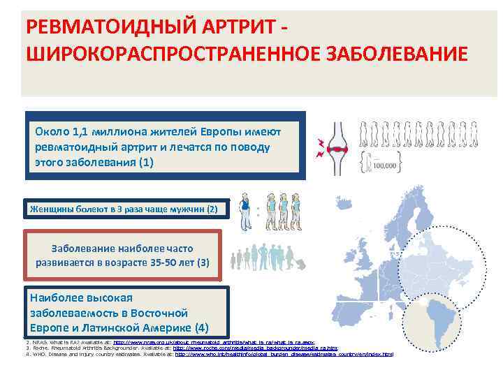 РЕВМАТОИДНЫЙ АРТРИТ Rheumatoid arthritis is ШИРОКОРАСПРОСТРАНЕННОЕ ЗАБОЛЕВАНИЕ widespread 1. 1 million Около 1, 1