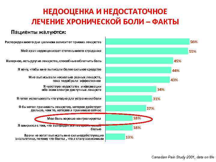 НЕДООЦЕНКА И НЕДОСТАТОЧНОЕ ЛЕЧЕНИЕ ХРОНИЧЕСКОЙ БОЛИ – ФАКТЫ Пациенты жалуются: 56% Распорядок моего дня
