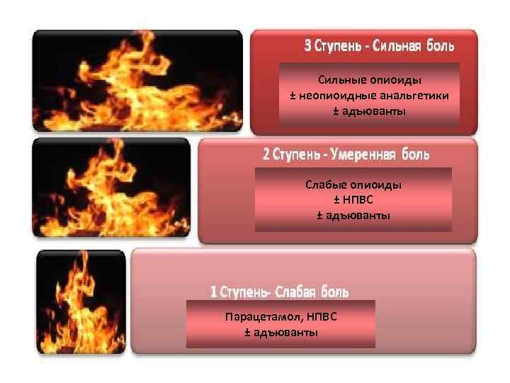 Сильные опиоиды ± неопиоидные анальгетики ± адъюванты Слабые опиоиды ± НПВС ± адъюванты Парацетамол,