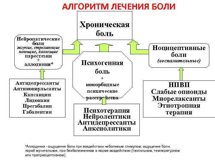 АЛГОРИТМ ЛЕЧЕНИЯ БОЛИ Нейропатические боли Хроническая боль Ноцицептивные боли жгучие, стреляющие ноющие, колющие парестезии