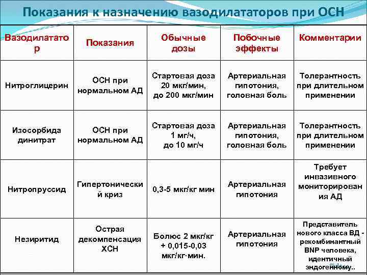 Показания к назначению вазодилататоров при ОСН Вазодилатато р Показания Нитроглицерин ОСН при нормальном АД