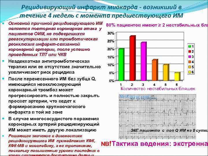 Рецидивирующий инфаркт миокарда - возникший в течение 4 недель с момента предшествующего ИМ Основной