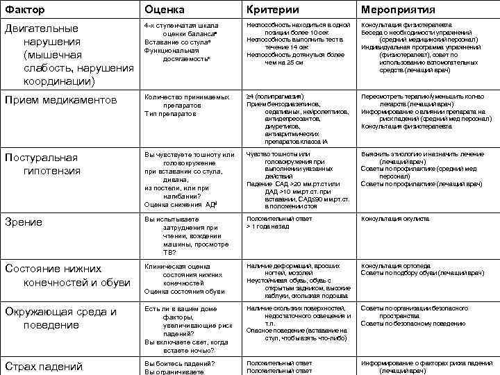 Фактор Оценка Критерии Мероприятия Двигательные нарушения (мышечная слабость, нарушения координации) 4 -х ступенчатая шкала