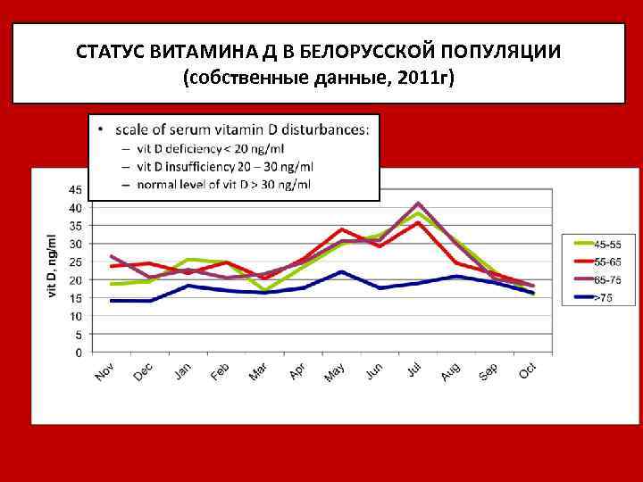 СТАТУС ВИТАМИНА Д В БЕЛОРУССКОЙ ПОПУЛЯЦИИ (собственные данные, 2011 г) 