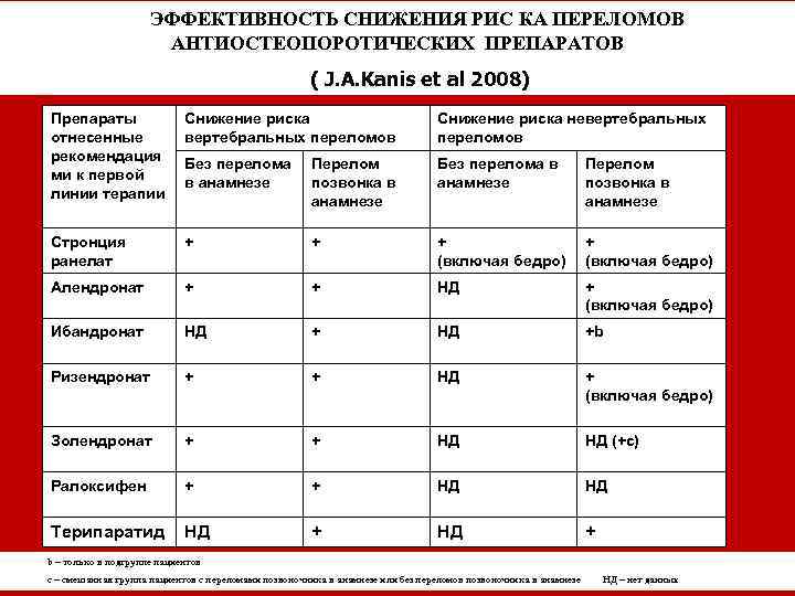 ЭФФЕКТИВНОСТЬ СНИЖЕНИЯ РИС КА ПЕРЕЛОМОВ АНТИОСТЕОПОРОТИЧЕСКИХ ПРЕПАРАТОВ ( J. A. Kanis et al 2008)