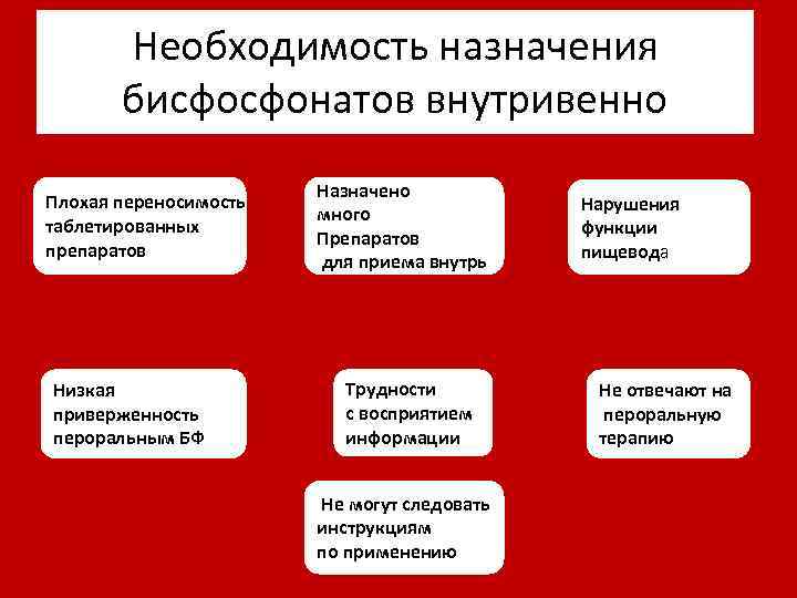 Необходимость назначения бисфосфонатов внутривенно Плохая переносимость таблетированных препаратов Низкая приверженность пероральным БФ Назначено много