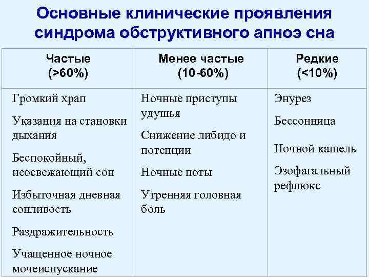 Основные клинические проявления синдрома обструктивного апноэ сна Частые (>60%) Громкий храп Указания на становки