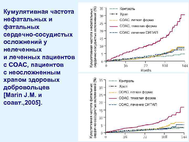 Кумулятивная частота нефатальных и фатальных сердечно-сосудистых осложнений у нелеченных и леченных пациентов с СОАС,