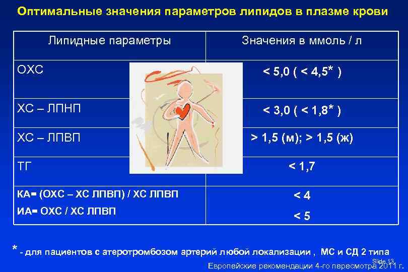 Оптимальные значения параметров липидов в плазме крови Липидные параметры Значения в ммоль / л