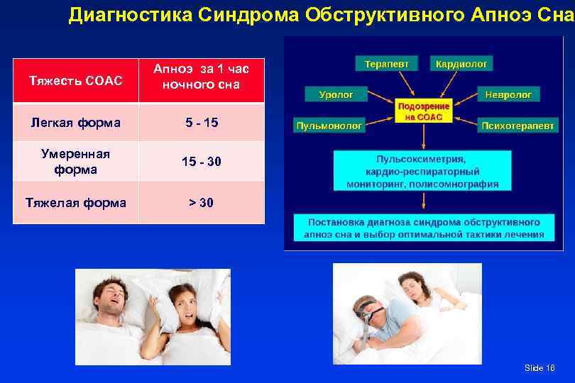Диагностика Синдрома Обструктивного Апноэ Сна Тяжесть СОАС Апноэ за 1 час ночного сна Легкая