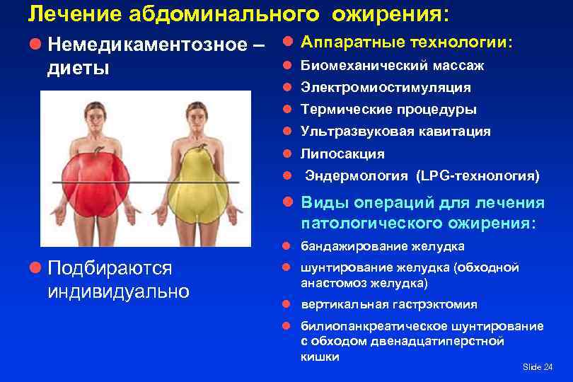 Лечение абдоминального ожирения: l Немедикаментозное – l Аппаратные технологии: l Биомеханический массаж диеты l