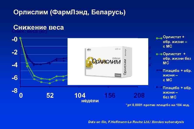 Орлислим (Фарм. Лэнд, Беларусь) Снижение веса Сниж. веса (кг) -0 -2, 96 kg -3,