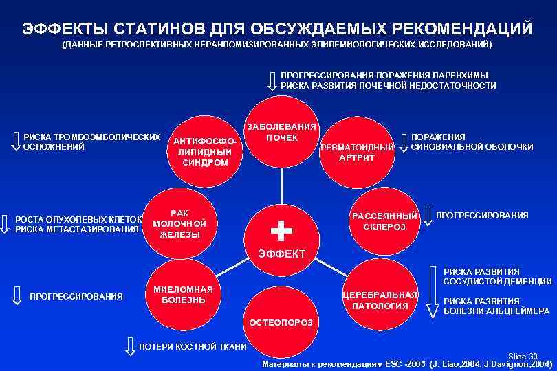 ЭФФЕКТЫ СТАТИНОВ ДЛЯ ОБСУЖДАЕМЫХ РЕКОМЕНДАЦИЙ (ДАННЫЕ РЕТРОСПЕКТИВНЫХ НЕРАНДОМИЗИРОВАННЫХ ЭПИДЕМИОЛОГИЧЕСКИХ ИССЛЕДОВАНИЙ) ПРОГРЕССИРОВАНИЯ ПОРАЖЕНИЯ ПАРЕНХИМЫ РИСКА