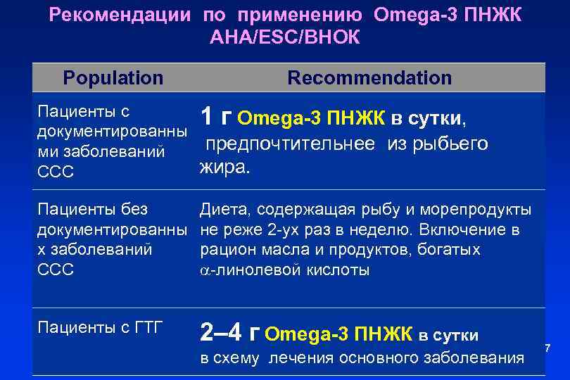 Рекомендации по применению Omega-3 ПНЖК AHA/ESC/ВНОК Population Recommendation Пациенты с 1 г Omega-3 ПНЖК